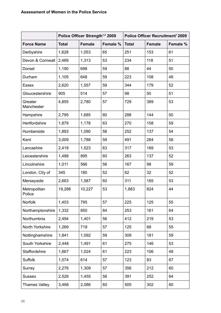 Assessment of Women in the Police Service — page 28