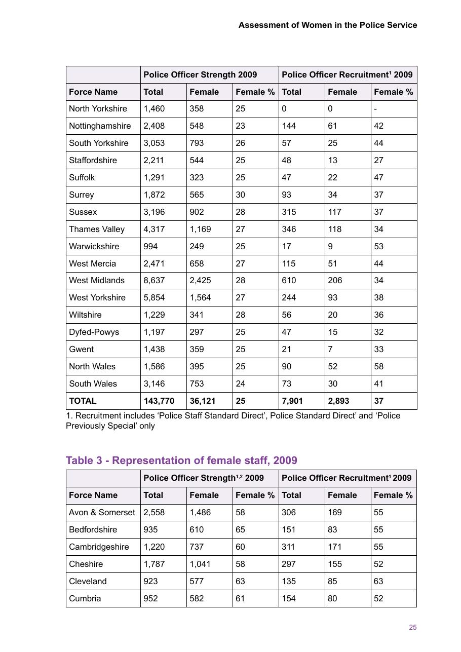 Assessment of Women in the Police Service — page 27