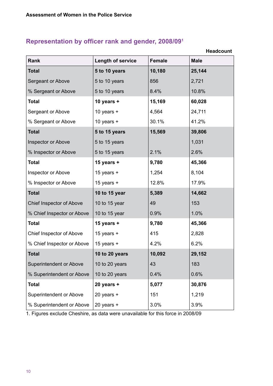 Assessment of Women in the Police Service — page 12